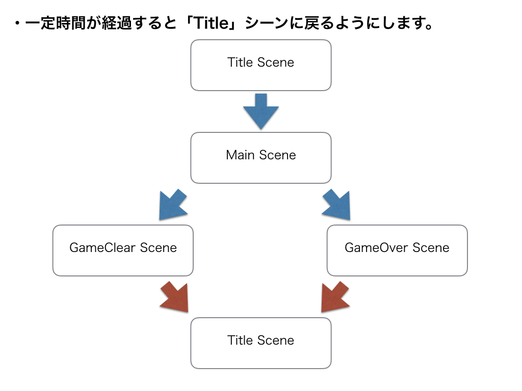 タイトルシーンに戻るルートを作る Codegenius Unity初心者対象の学習サイト